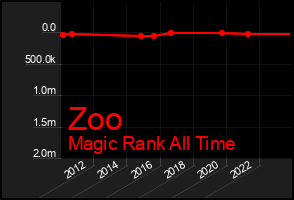 Total Graph of Zoo