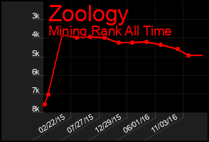 Total Graph of Zoology