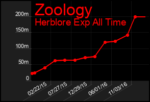 Total Graph of Zoology