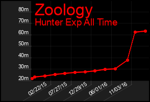 Total Graph of Zoology