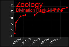 Total Graph of Zoology