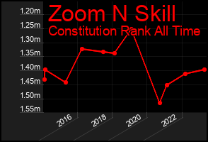 Total Graph of Zoom N Skill