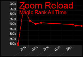 Total Graph of Zoom Reload