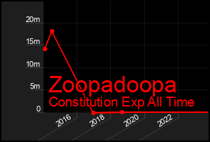 Total Graph of Zoopadoopa