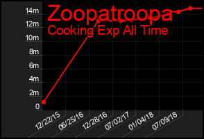 Total Graph of Zoopatroopa