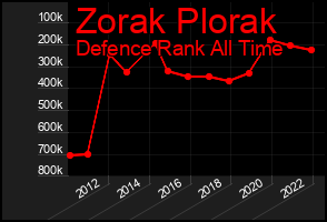 Total Graph of Zorak Plorak