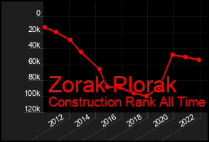Total Graph of Zorak Plorak