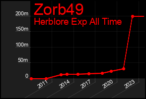 Total Graph of Zorb49