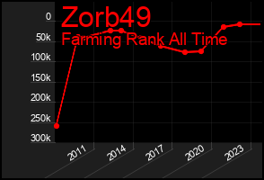 Total Graph of Zorb49