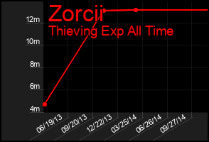 Total Graph of Zorcii