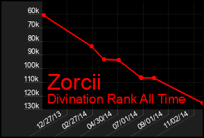 Total Graph of Zorcii