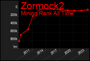 Total Graph of Zormock2