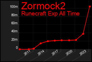 Total Graph of Zormock2