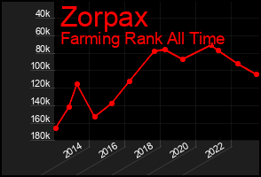 Total Graph of Zorpax