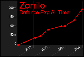 Total Graph of Zorrilo