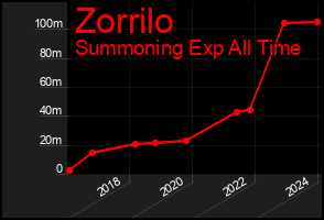 Total Graph of Zorrilo