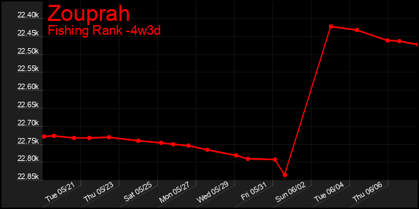 Last 31 Days Graph of Zouprah