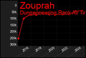 Total Graph of Zouprah