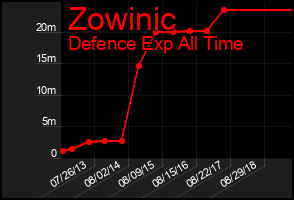 Total Graph of Zowinic