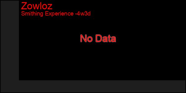 Last 31 Days Graph of Zowloz