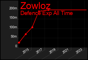 Total Graph of Zowloz