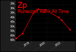 Total Graph of Zp