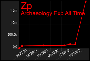 Total Graph of Zp