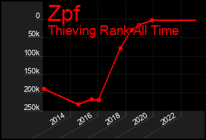 Total Graph of Zpf