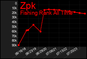 Total Graph of Zpk