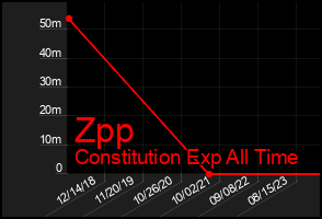 Total Graph of Zpp