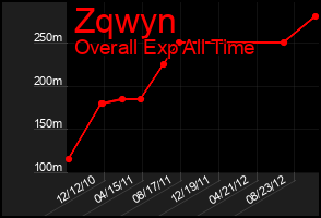 Total Graph of Zqwyn