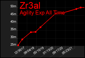 Total Graph of Zr3al