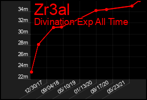 Total Graph of Zr3al