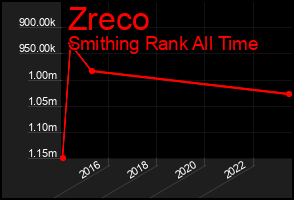 Total Graph of Zreco