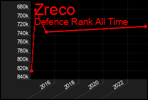 Total Graph of Zreco