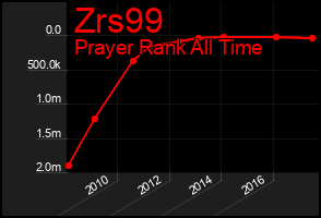 Total Graph of Zrs99