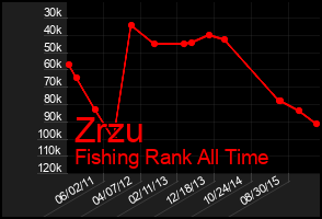 Total Graph of Zrzu
