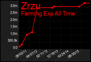 Total Graph of Zrzu