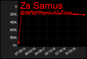 Total Graph of Zs Samus