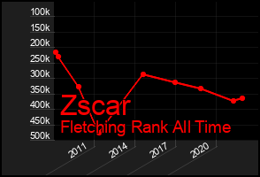 Total Graph of Zscar