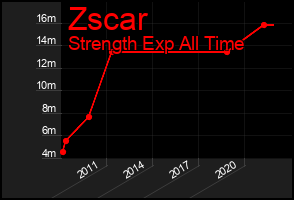Total Graph of Zscar