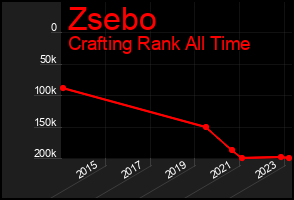 Total Graph of Zsebo