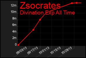 Total Graph of Zsocrates