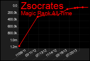 Total Graph of Zsocrates