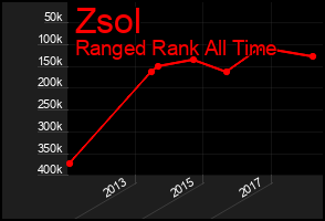 Total Graph of Zsol