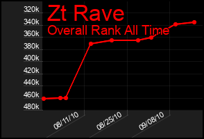 Total Graph of Zt Rave
