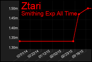 Total Graph of Ztari