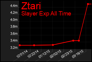 Total Graph of Ztari