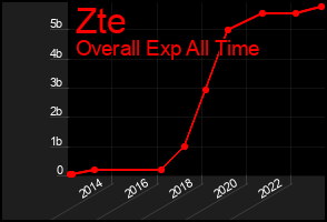 Total Graph of Zte