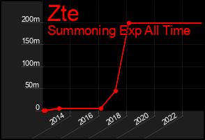 Total Graph of Zte